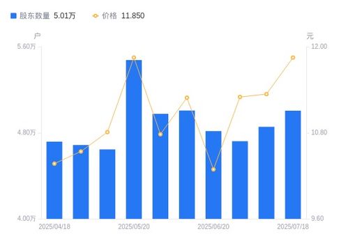 立昂技術(shù)股東戶數(shù)增加1499戶，戶均持股量下降但持股市值微增